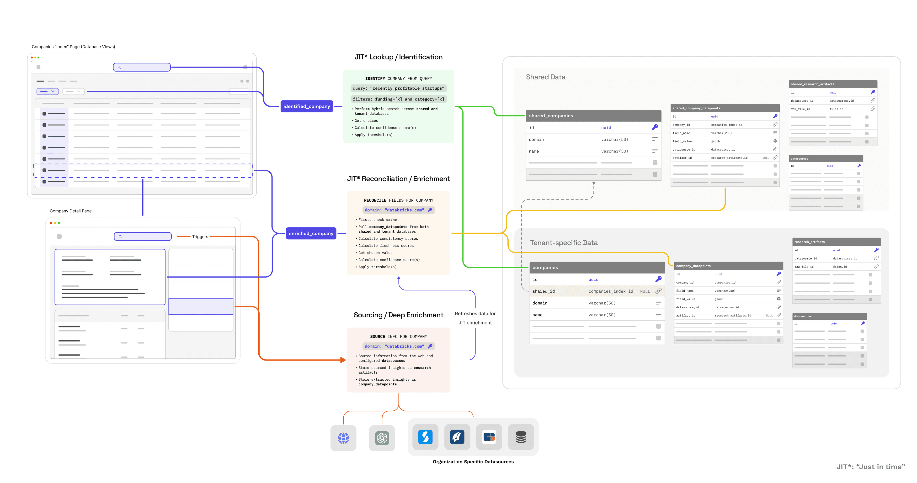 Diagram showing how an index page and detail page would be populated.